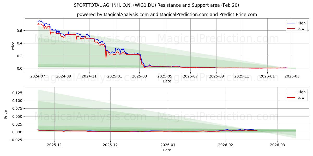  SPORTTOTAL AG  INH. O.N. (WIG1.DU) Support and Resistance area (19 Feb) 