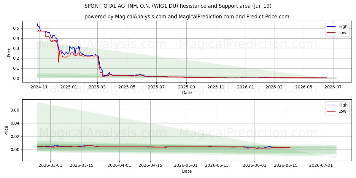 SPORTTOTAL AG  INH. O.N. (WIG1.DU) Support and Resistance area (11 Jun) 