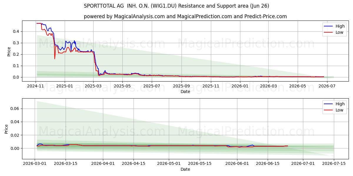  SPORTTOTAL AG  INH. O.N. (WIG1.DU) Support and Resistance area (25 Jun) 