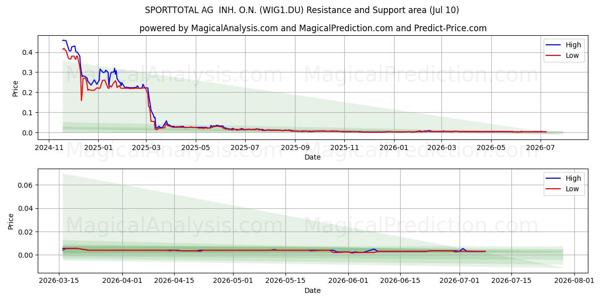  SPORTTOTAL AG  INH. O.N. (WIG1.DU) Support and Resistance area (09 Jul) 