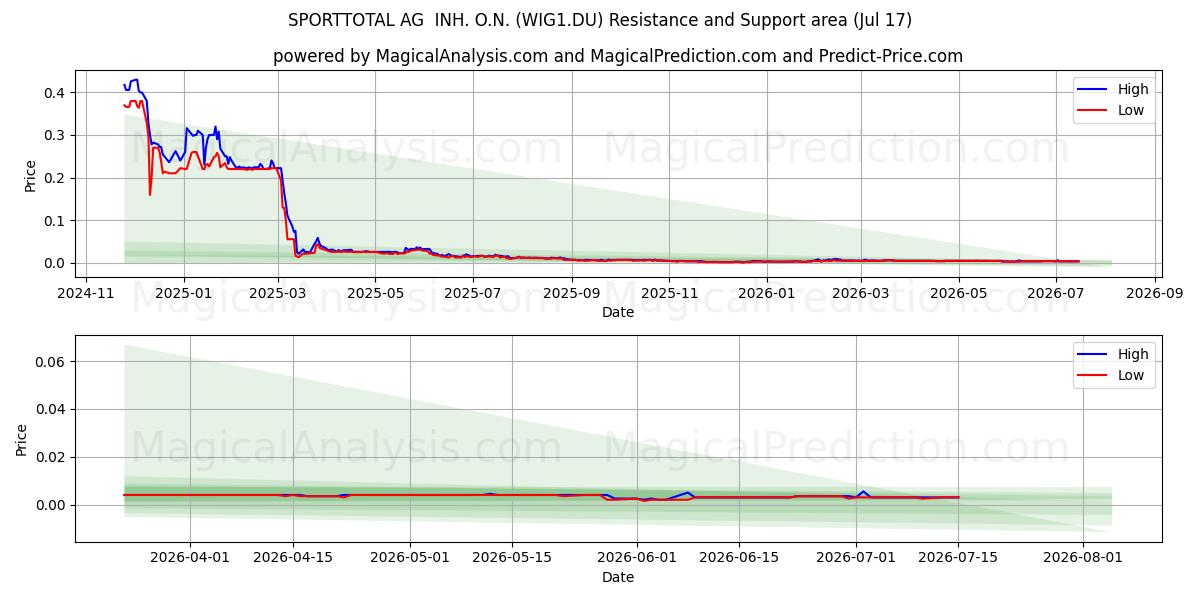  SPORTTOTAL AG  INH. O.N. (WIG1.DU) Support and Resistance area (16 Jul) 