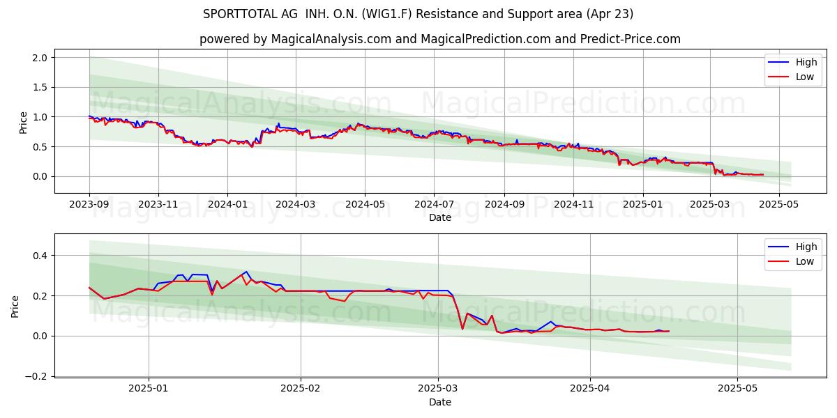 SPORTTOTAL AG  INH. O.N. (WIG1.F) Support and Resistance area (23 Apr) 