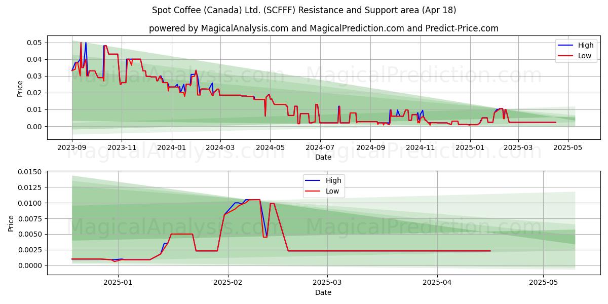  Spot Coffee (Canada) Ltd. (SCFFF) Support and Resistance area (18 Apr) 