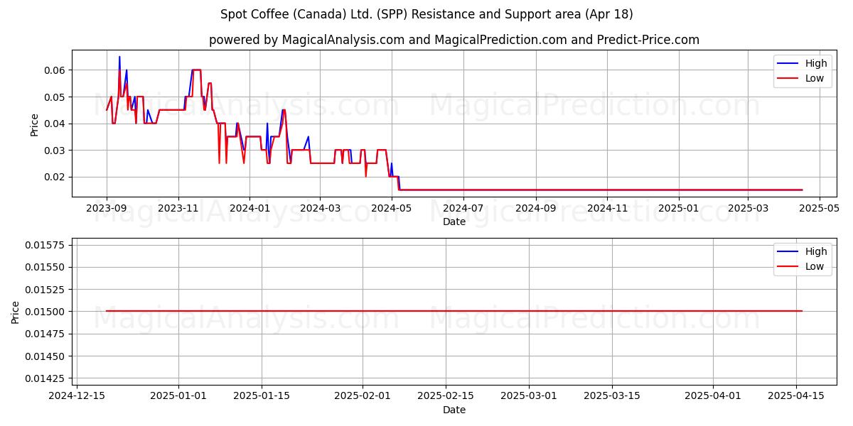  Spot Coffee (Canada) Ltd. (SPP) Support and Resistance area (18 Apr) 