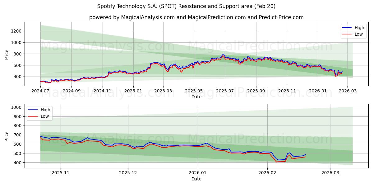  Spotify Technology S.A. (SPOT) Support and Resistance area (19 Feb) 