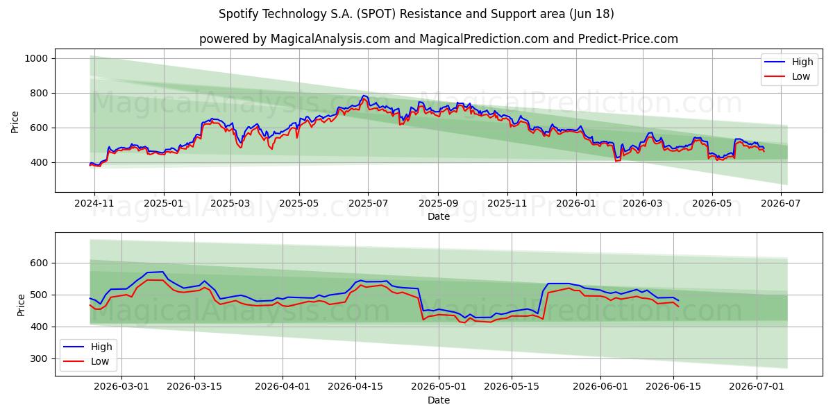  Spotify Technology S.A. (SPOT) Support and Resistance area (17 Jun) 