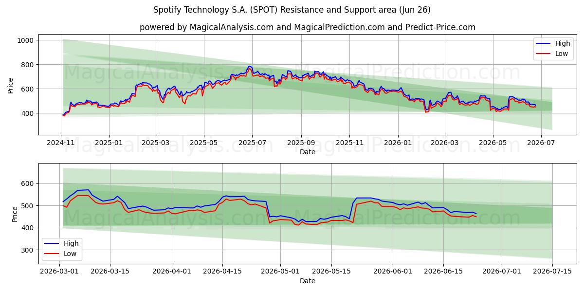  Spotify Technology S.A. (SPOT) Support and Resistance area (25 Jun) 