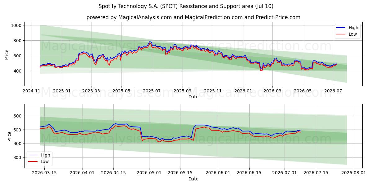  Spotify Technology S.A. (SPOT) Support and Resistance area (09 Jul) 