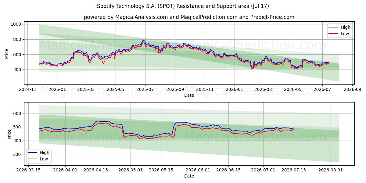  Spotify Technology S.A. (SPOT) Support and Resistance area (16 Jul) 