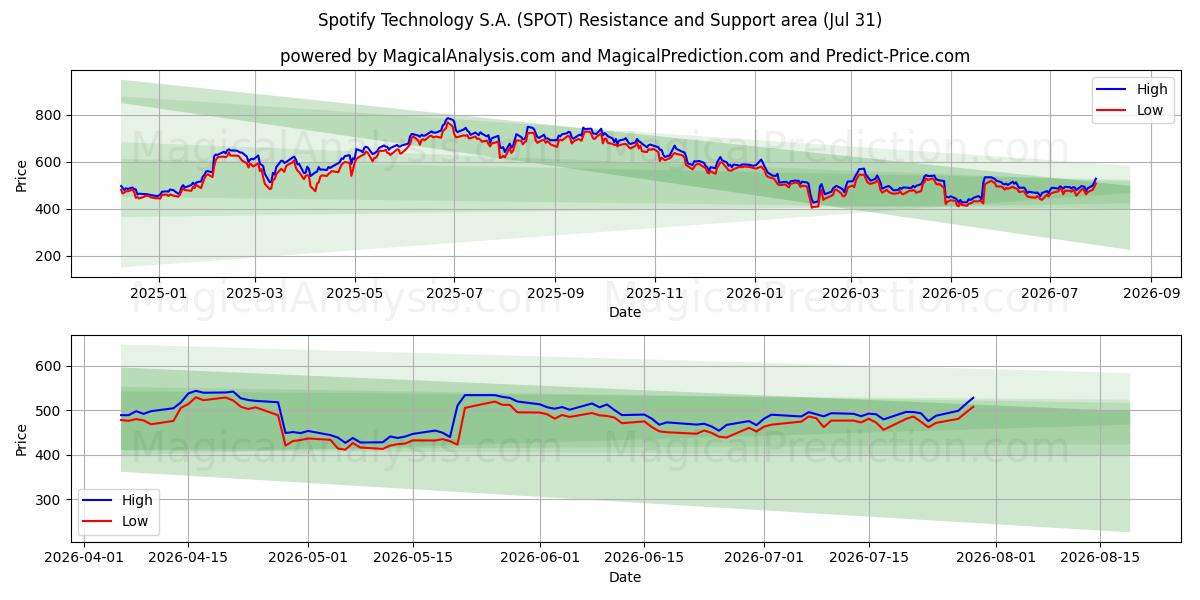  Spotify Technology S.A. (SPOT) Support and Resistance area (30 Jul) 