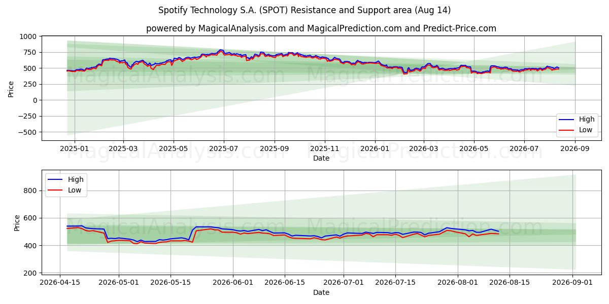  Spotify Technology S.A. (SPOT) Support and Resistance area (13 Aug) 