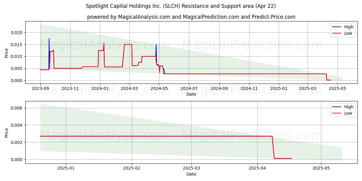  Spotlight Capital Holdings Inc. (SLCH) Support and Resistance area (22 Apr) 