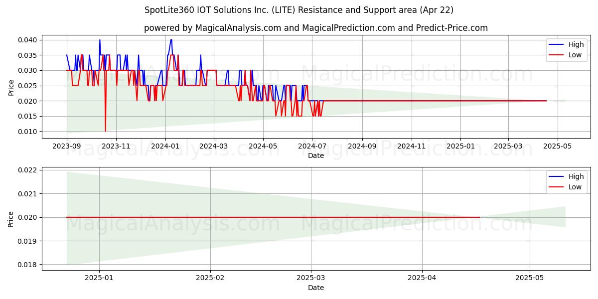  SpotLite360 IOT Solutions Inc. (LITE) Support and Resistance area (22 Apr) 