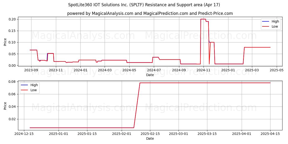  SpotLite360 IOT Solutions Inc. (SPLTF) Support and Resistance area (17 Apr) 