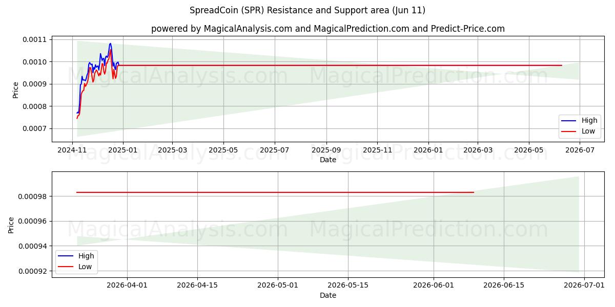  传播币 (SPR) Support and Resistance area (10 Jun) 