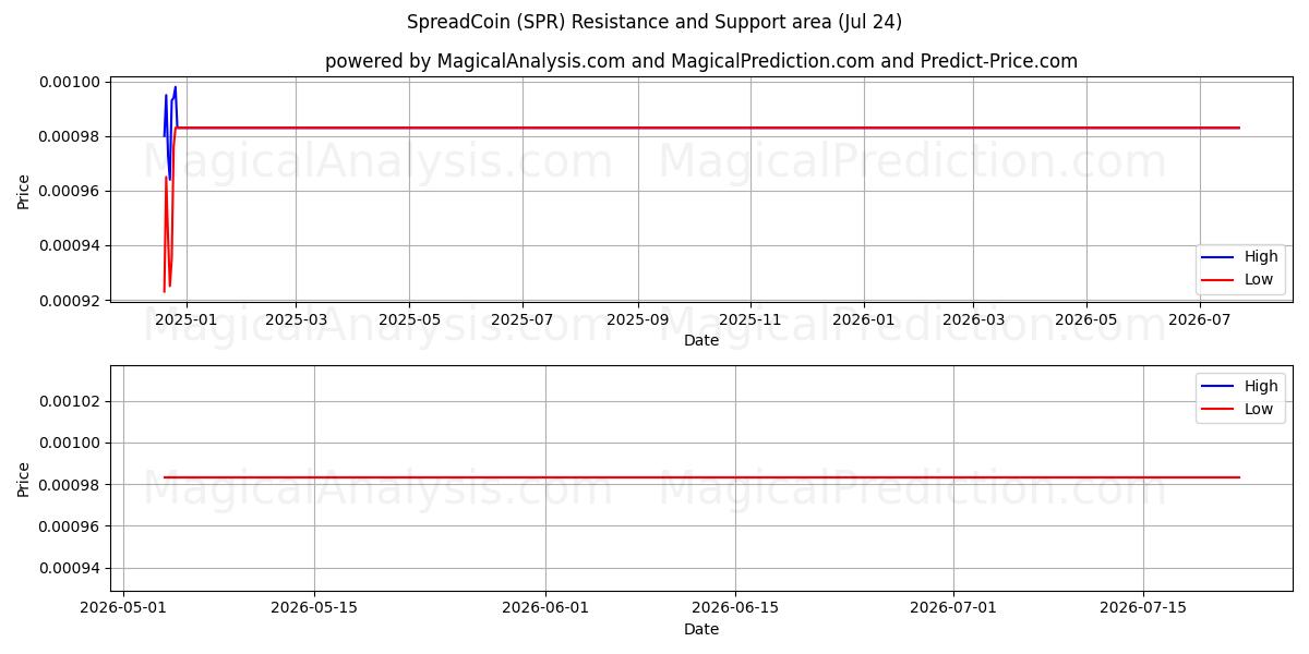  SpreadCoin (SPR) Support and Resistance area (23 Jul) 