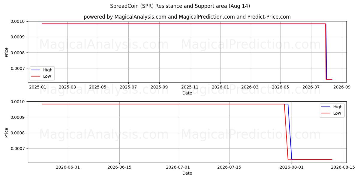  SpreadCoin (SPR) Support and Resistance area (13 Aug) 