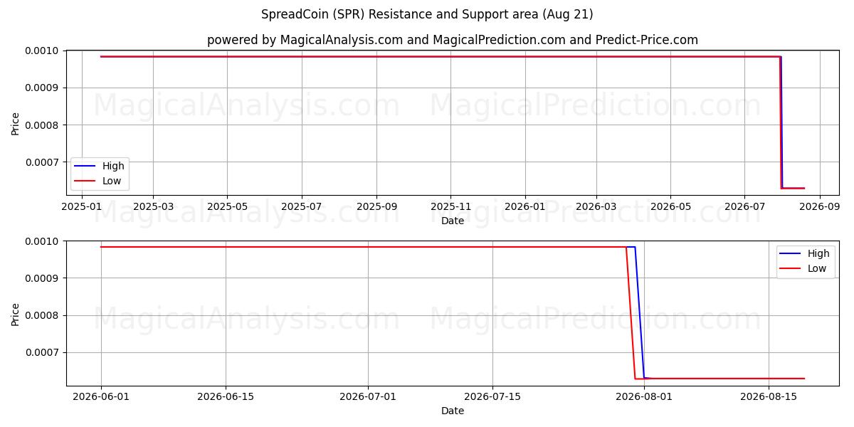  Spread Coin (SPR) Support and Resistance area (20 Aug) 