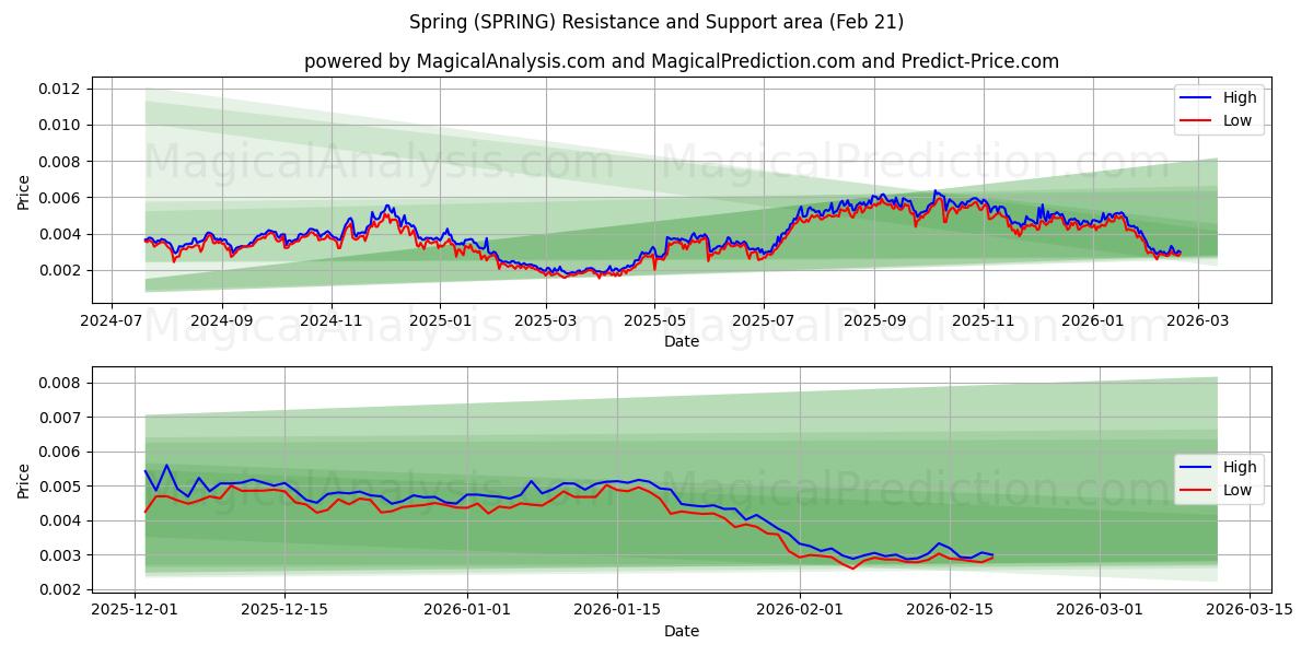  春天 (SPRING) Support and Resistance area (20 Feb) 