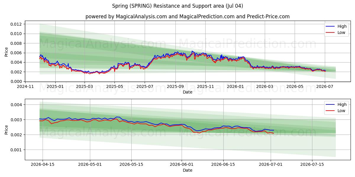  Forår (SPRING) Support and Resistance area (03 Jul) 