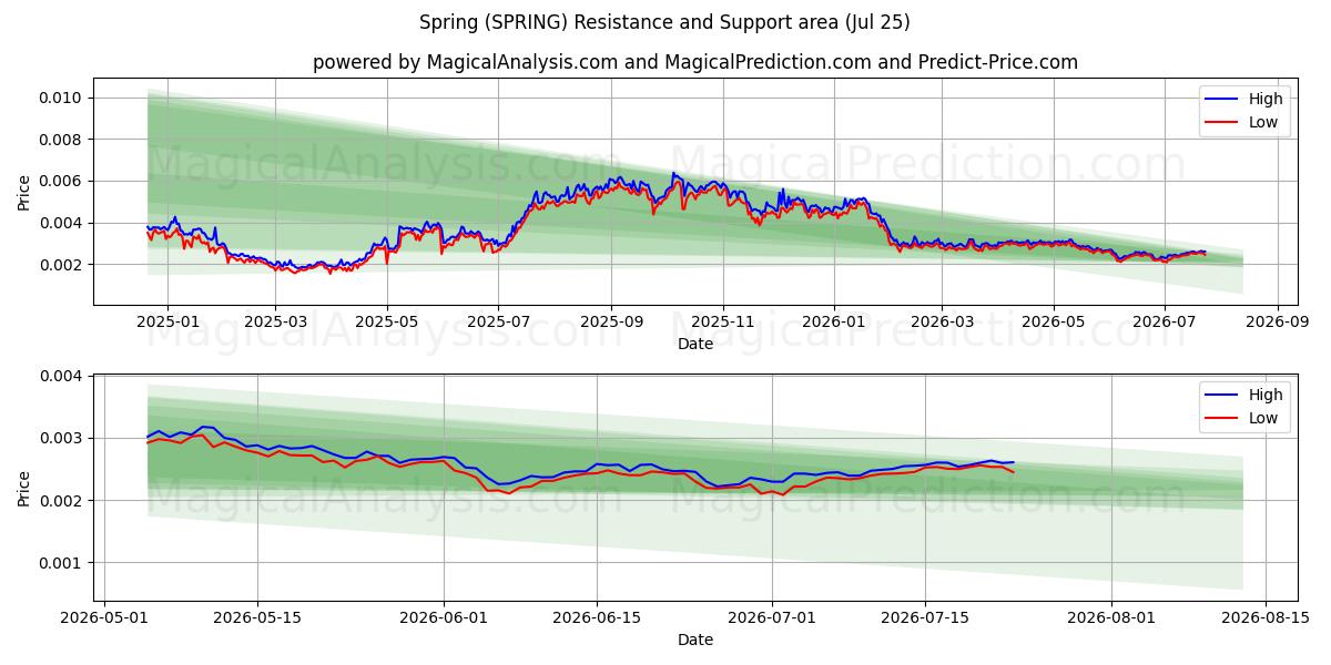  春天 (SPRING) Support and Resistance area (24 Jul) 