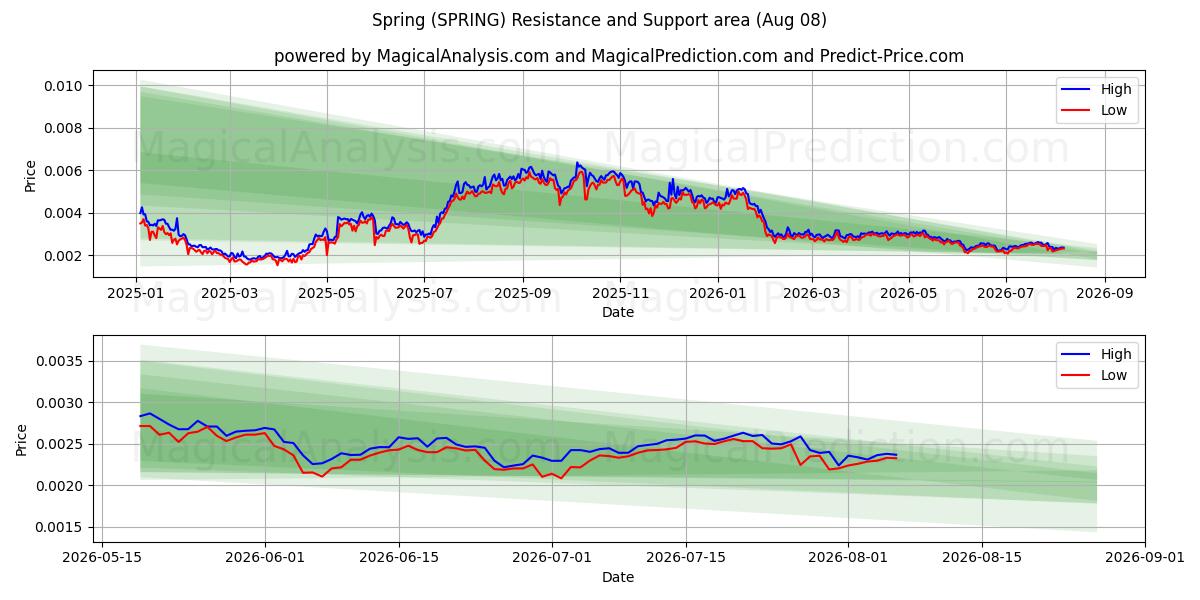  Forår (SPRING) Support and Resistance area (07 Aug) 