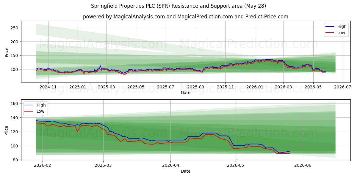  Springfield Properties PLC (SPR) Support and Resistance area (27 May) 