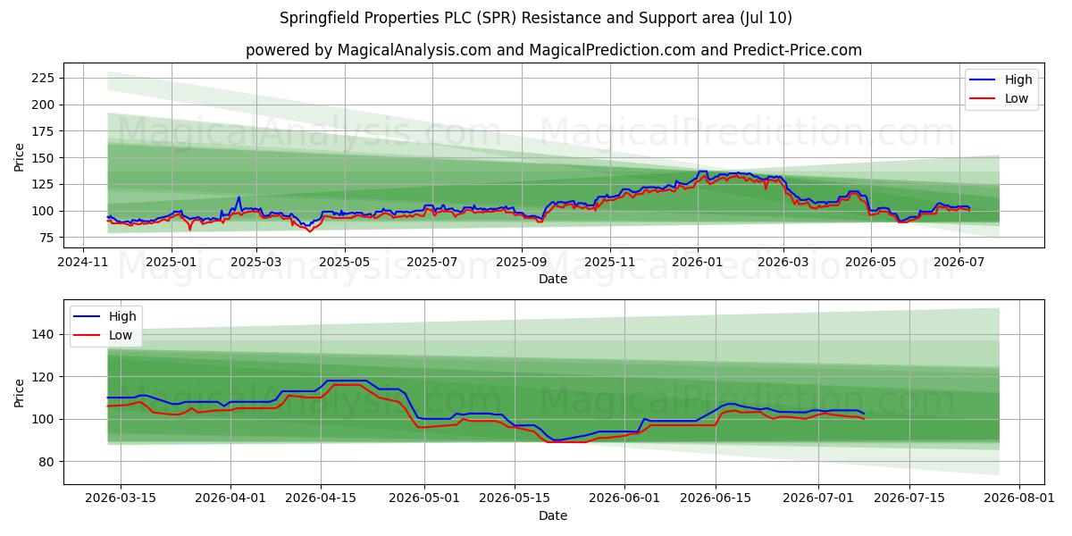  Springfield Properties PLC (SPR) Support and Resistance area (09 Jul) 