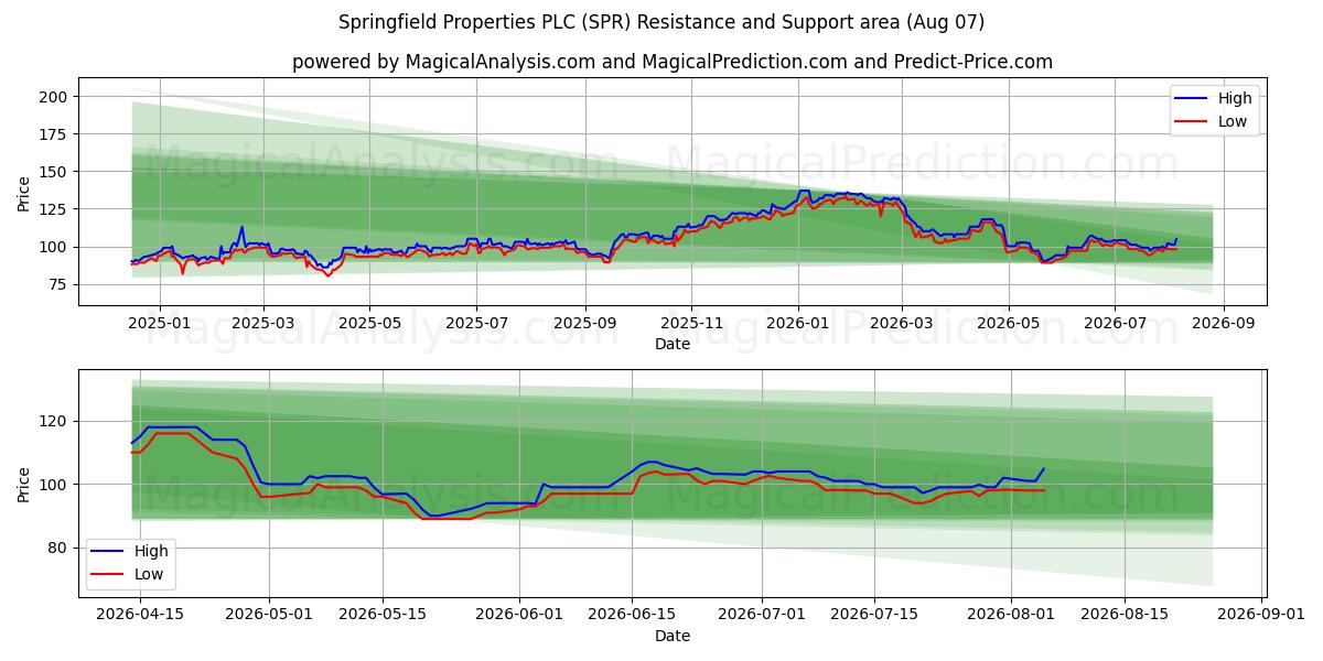  Springfield Properties PLC (SPR) Support and Resistance area (06 Aug) 