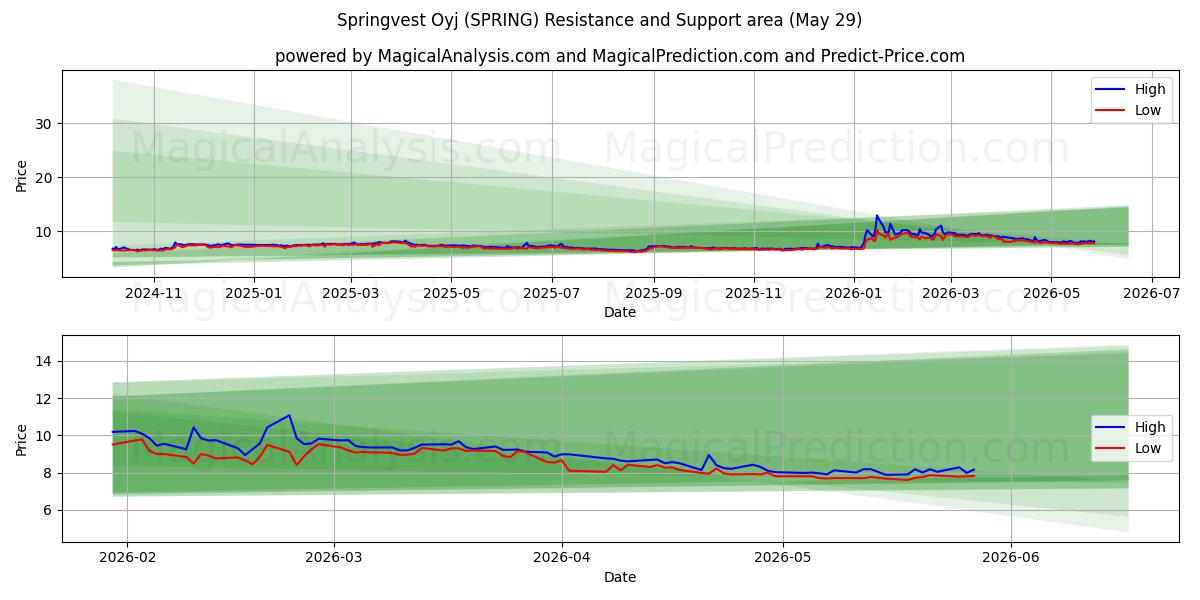  Springvest Oyj (SPRING) Support and Resistance area (28 May) 