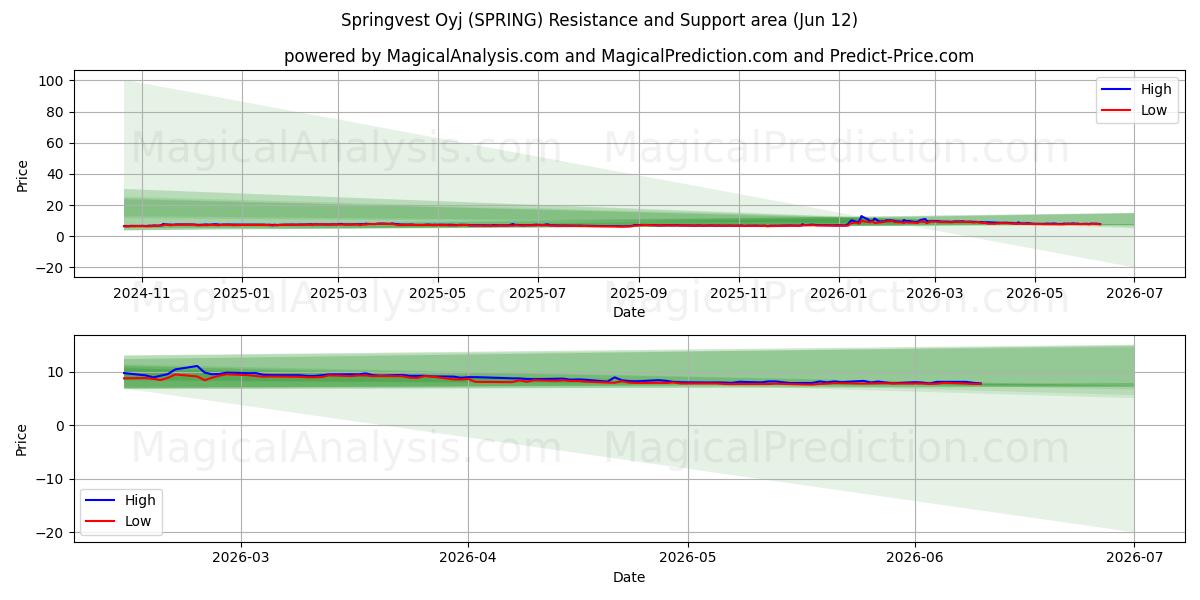  Springvest Oyj (SPRING) Support and Resistance area (11 Jun) 
