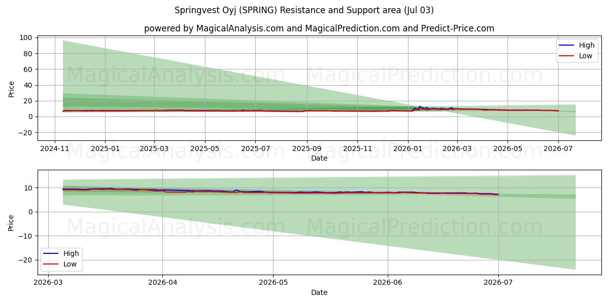  Springvest Oyj (SPRING) Support and Resistance area (02 Jul) 