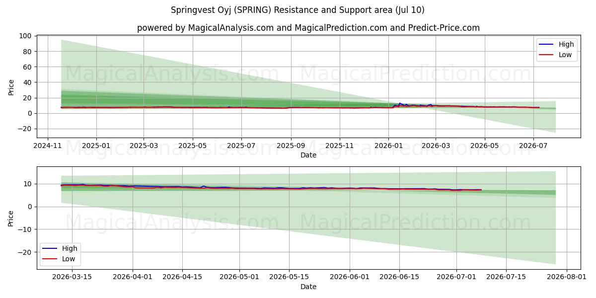  Springvest Oyj (SPRING) Support and Resistance area (09 Jul) 