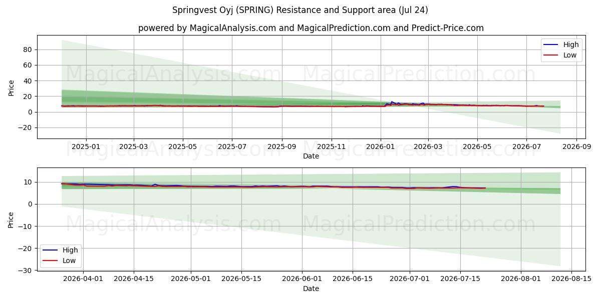  Springvest Oyj (SPRING) Support and Resistance area (23 Jul) 