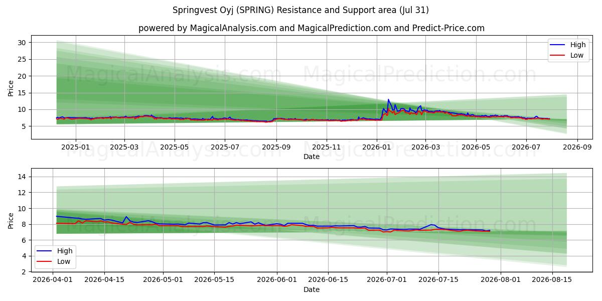  Springvest Oyj (SPRING) Support and Resistance area (30 Jul) 