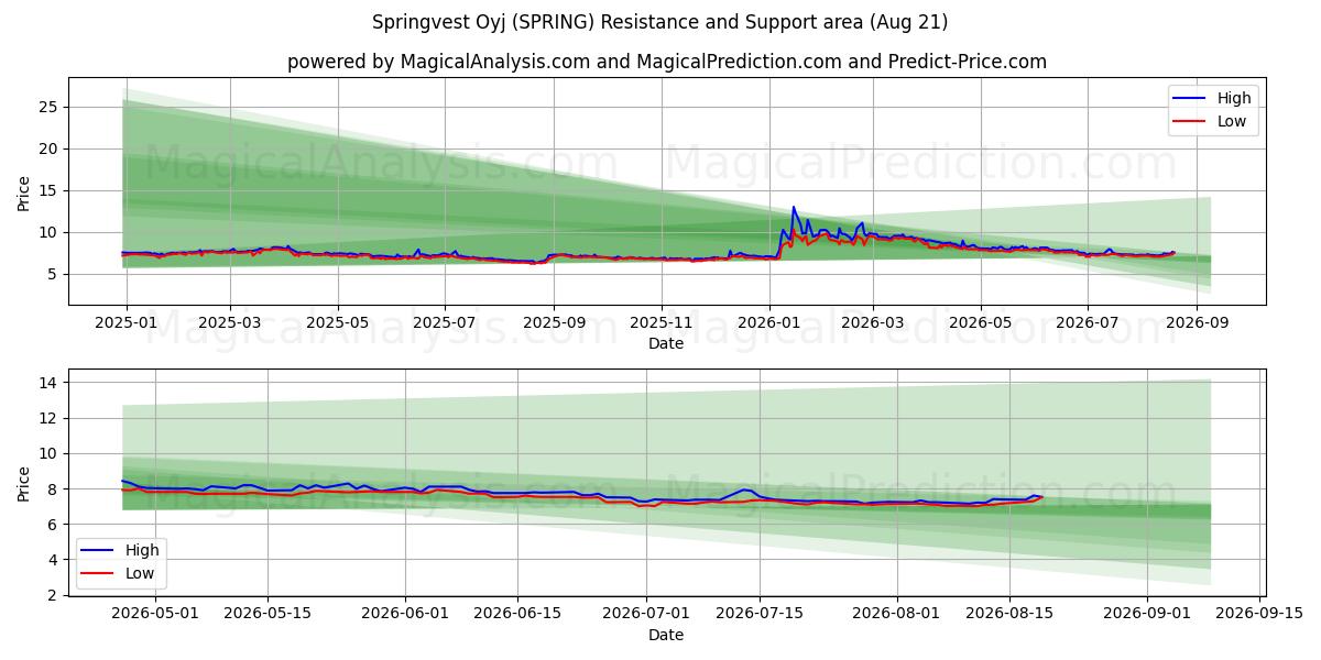  Springvest Oyj (SPRING) Support and Resistance area (20 Aug) 