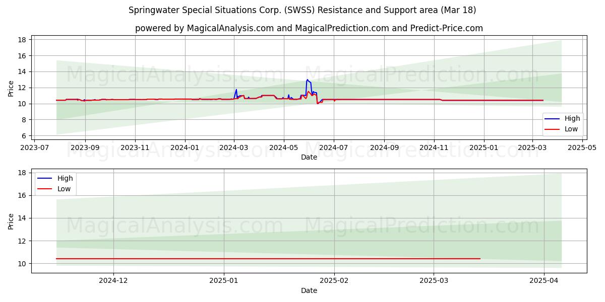  Springwater Special Situations Corp. (SWSS) Support and Resistance area (18 Mar) 