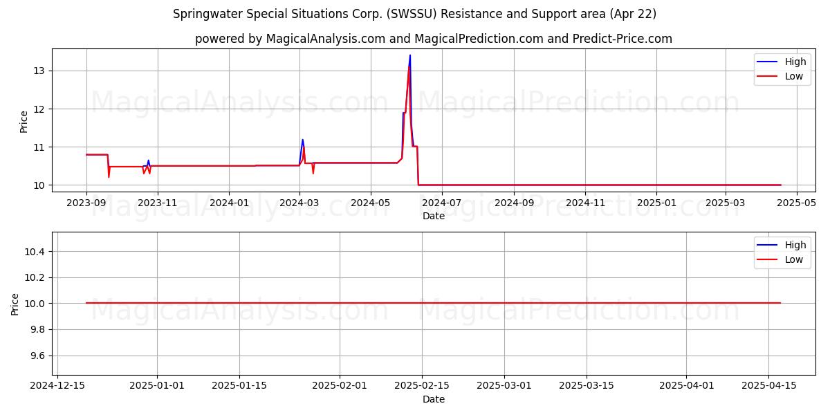  Springwater Special Situations Corp. (SWSSU) Support and Resistance area (22 Apr) 