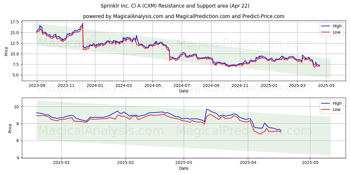 Sprinklr Inc. Cl A (CXM) Support and Resistance area (22 Apr) Sprinklr Inc. Cl A (CXM) Support and Resistance area (22 Apr)