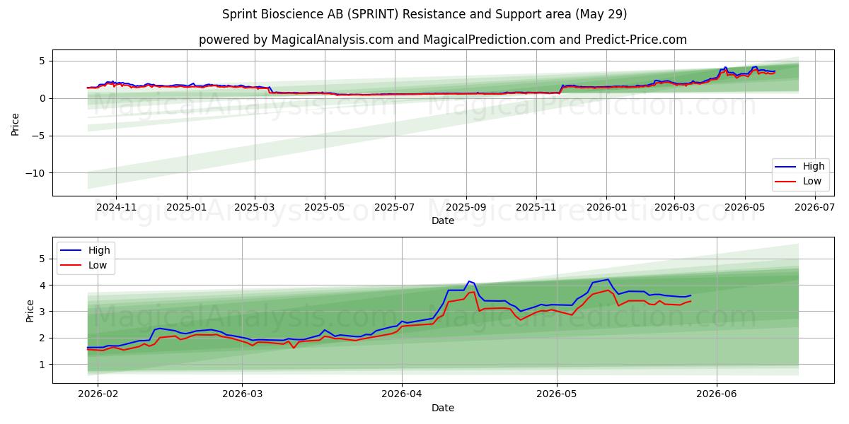  Sprint Bioscience AB (SPRINT) Support and Resistance area (28 May) 