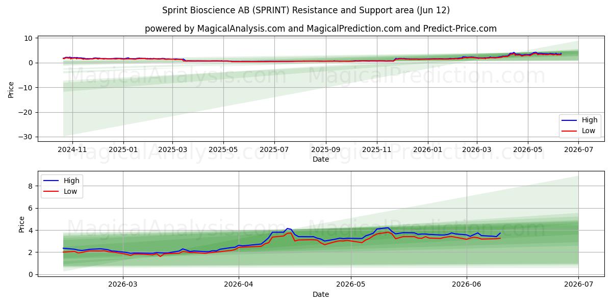  Sprint Bioscience AB (SPRINT) Support and Resistance area (11 Jun) 