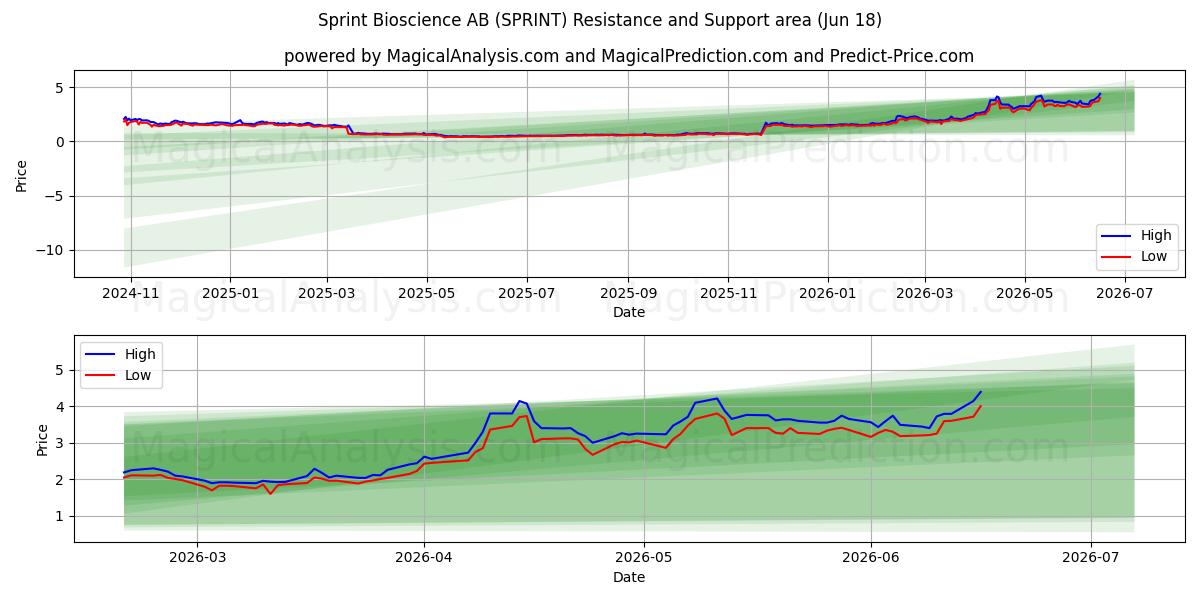  Sprint Bioscience AB (SPRINT) Support and Resistance area (17 Jun) 