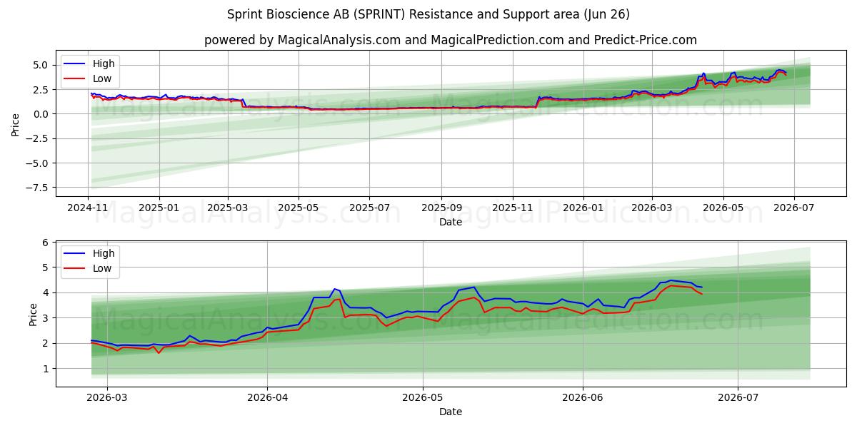  Sprint Bioscience AB (SPRINT) Support and Resistance area (25 Jun) 