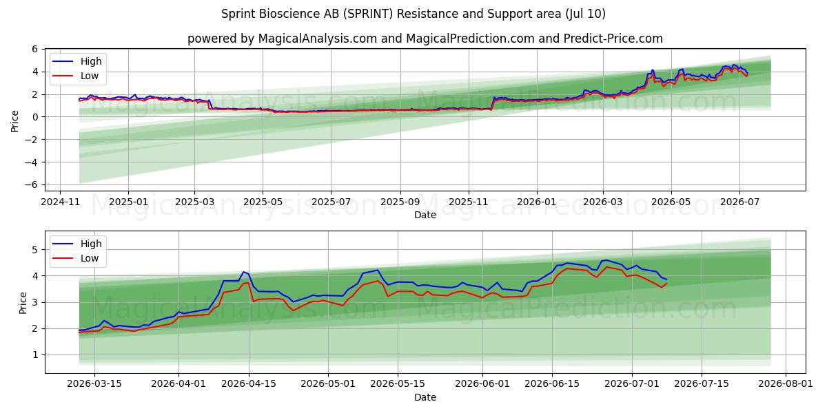  Sprint Bioscience AB (SPRINT) Support and Resistance area (09 Jul) 