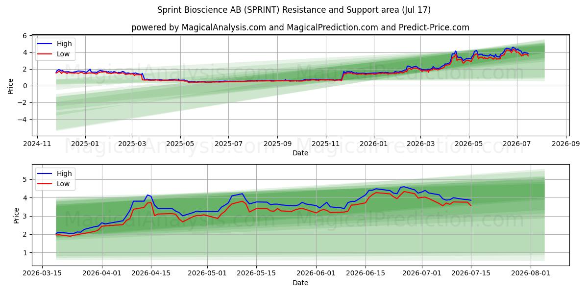  Sprint Bioscience AB (SPRINT) Support and Resistance area (16 Jul) 