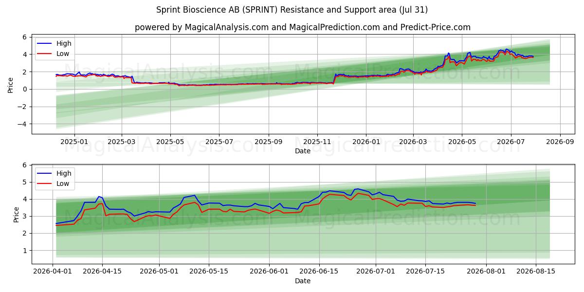  Sprint Bioscience AB (SPRINT) Support and Resistance area (30 Jul) 