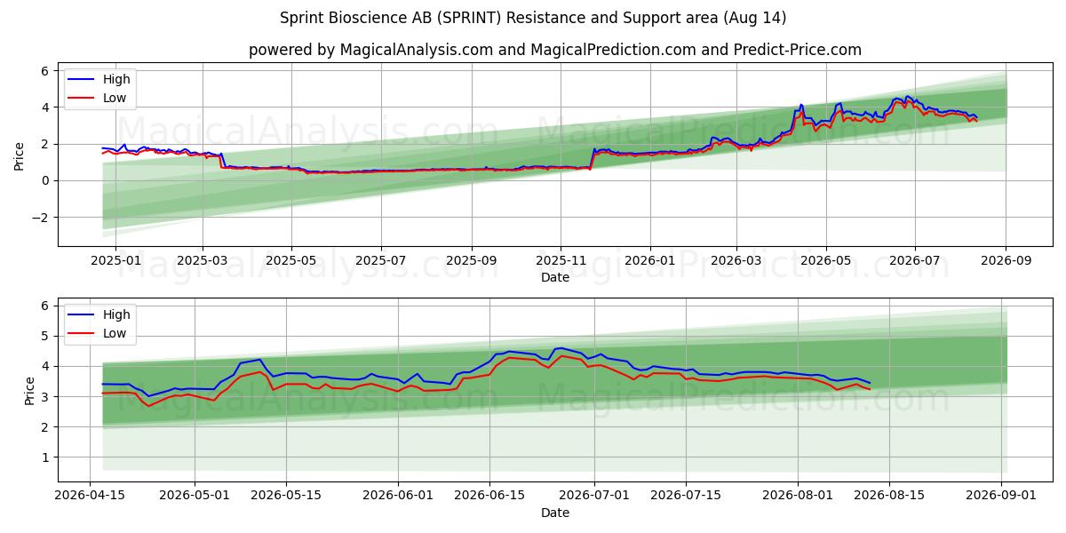 Sprint Bioscience AB (SPRINT) Support and Resistance area (13 Aug) 
