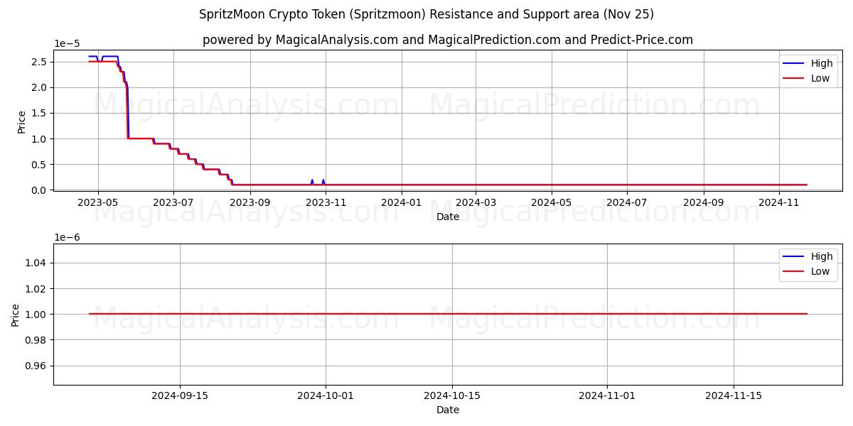 SpritzMoon Crypto Token (Spritzmoon) Support and Resistance area (25 Nov) 