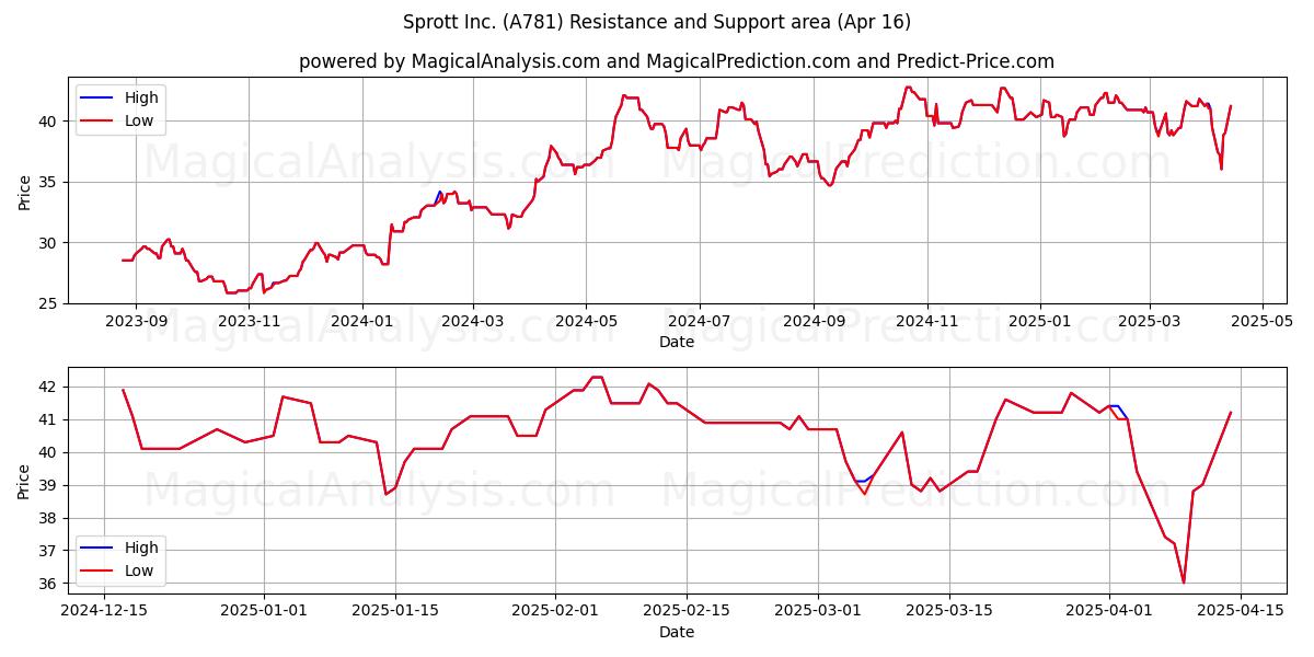  Sprott Inc. (A781) Support and Resistance area (16 Apr) 