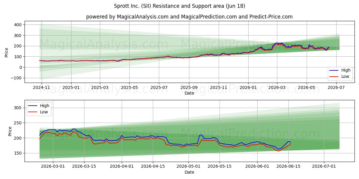  Sprott Inc. (SII) Support and Resistance area (17 Jun) 